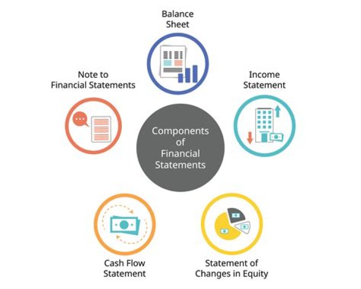 What are key financial statements?