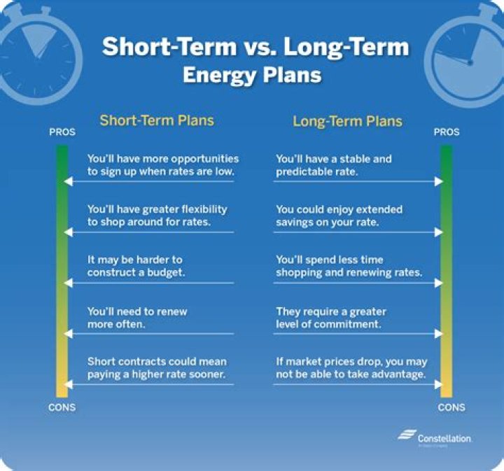 What are long-term contracts?