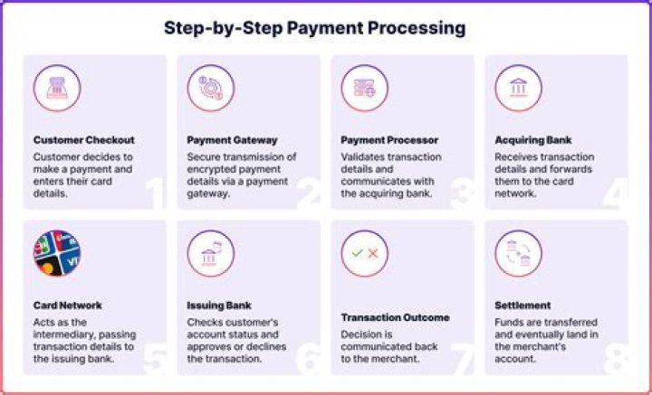What are payments terms?