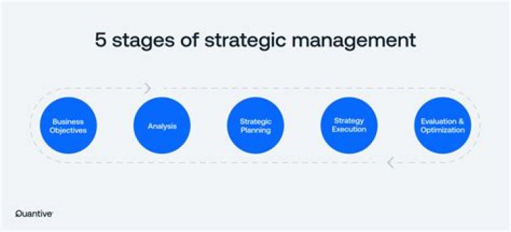 What are phases of strategic management?