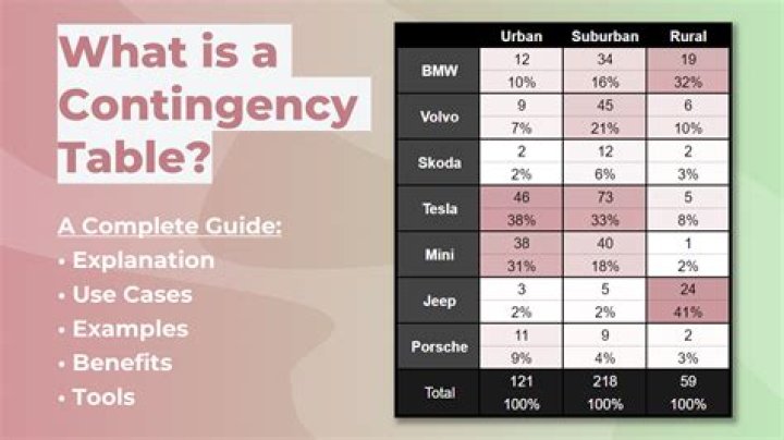 What are popular contingency variables?