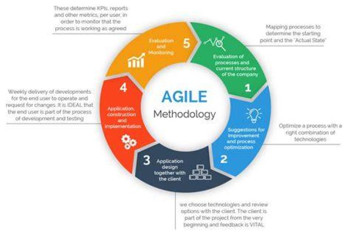 What are project methodologies?