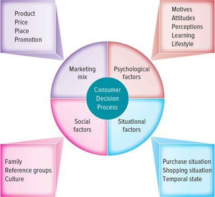 What are psychological influences on consumer decision making?