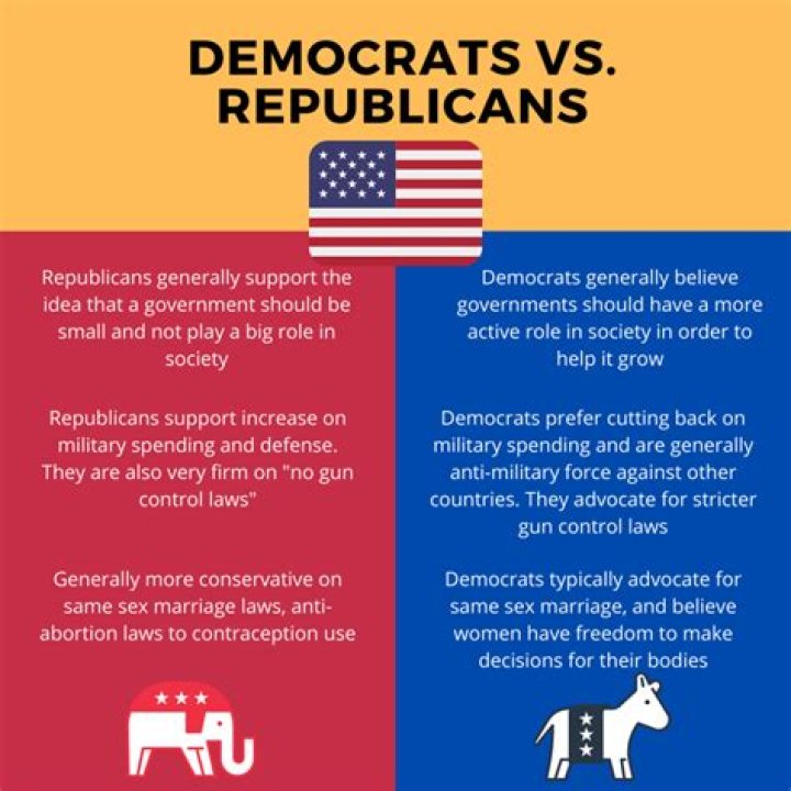What are Republican beliefs?