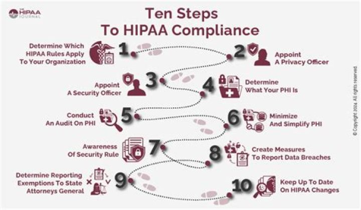 What are some benefits of HIPAA compliance?