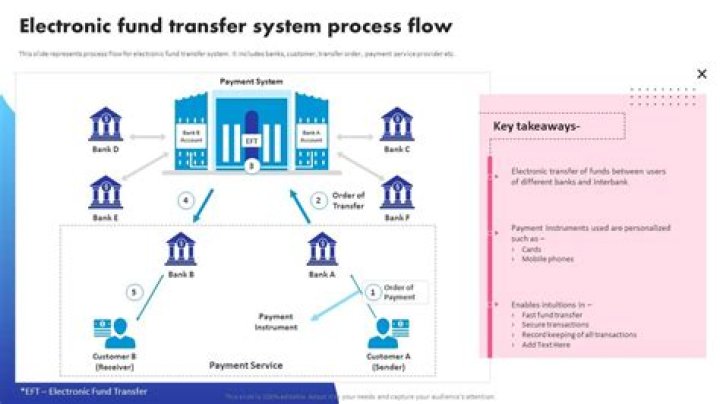 What are some of the advantages of electronic funds transfer systems?
