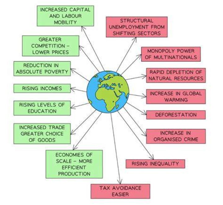 What are some of the reasons that Globalisation is so controversial?