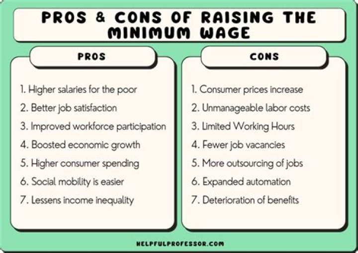 What are some questions about minimum wage?