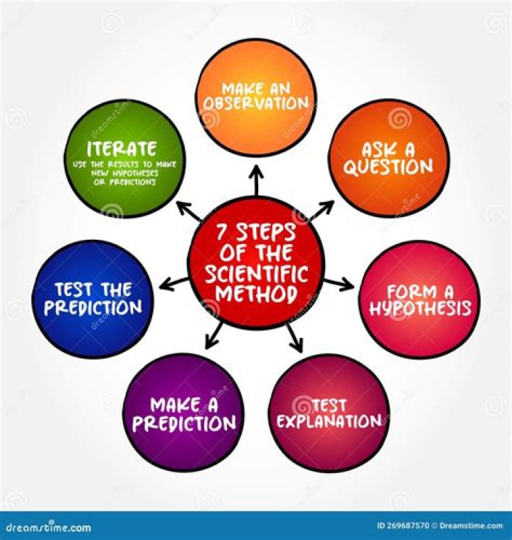 What are the 10 scientific methods?