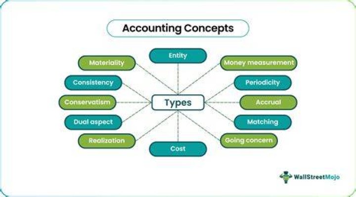 What are the 11 accounting concepts?