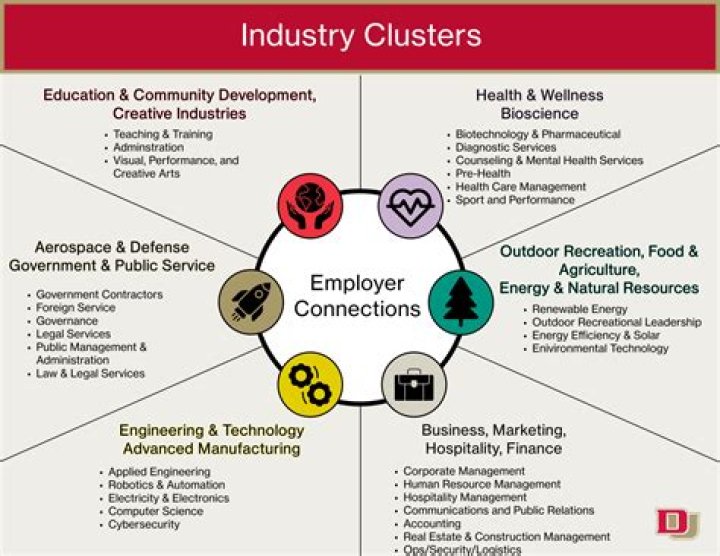 What are the 16 job clusters?