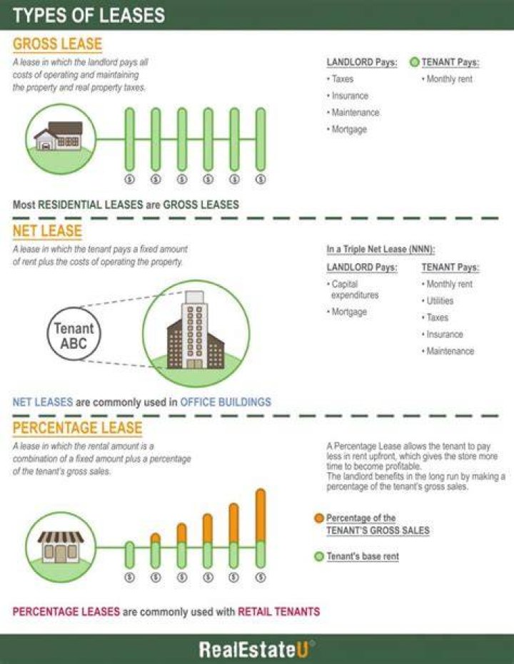 What are the 2 types of leases?
