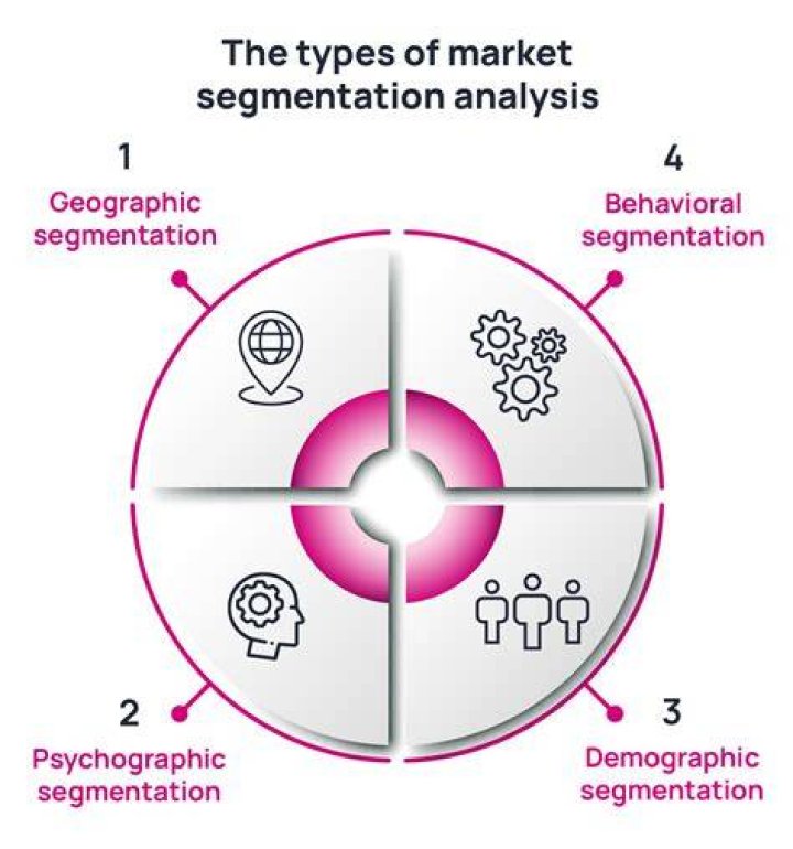 What are the 2 types of segmentation?