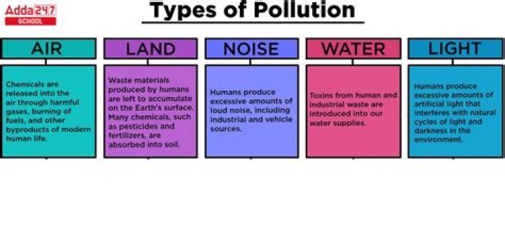 What are the 20 types of pollution?
