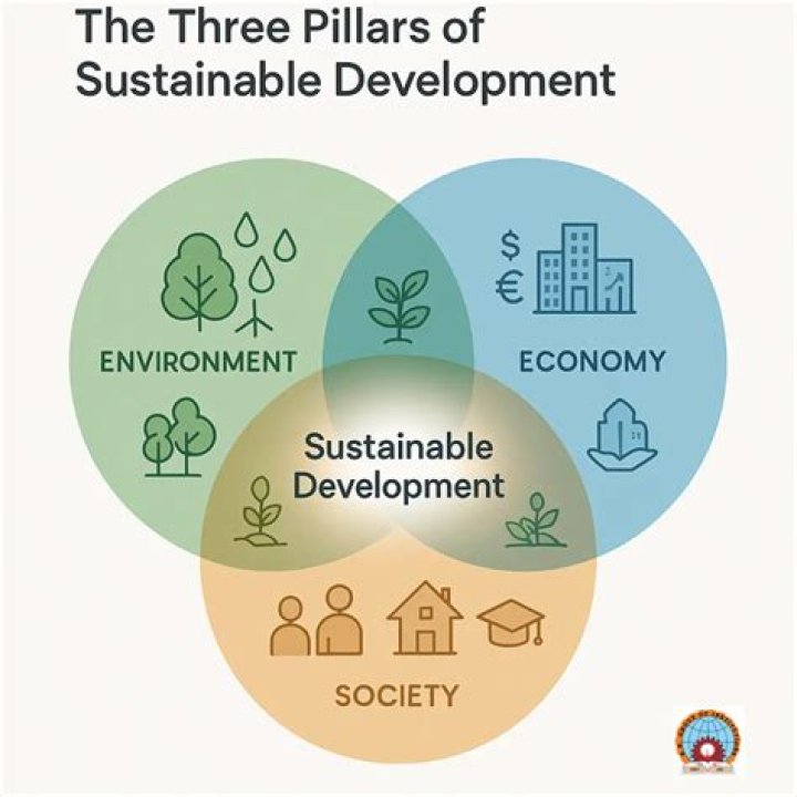 What are the 3 areas that sustainable development works to balance?