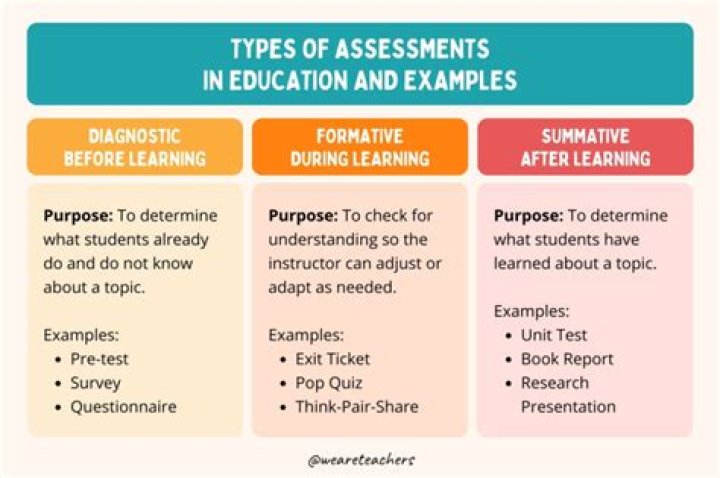 What are the 3 assessment methods?