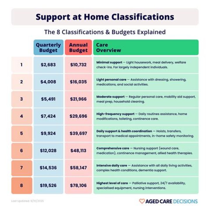 What are the 3 classifications of assets?