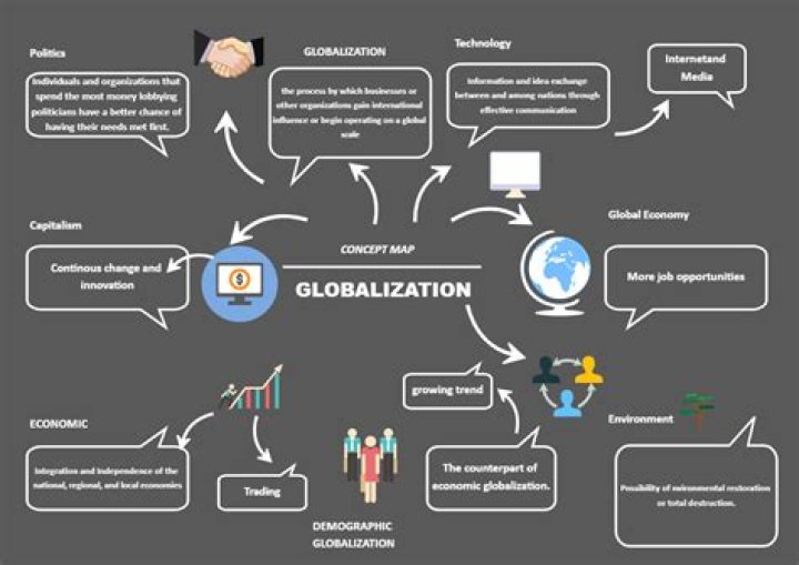 What are the 3 drivers of globalization?