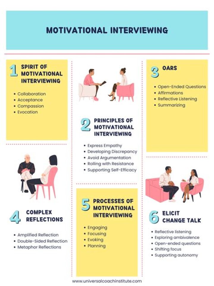 What are the 3 interviewing styles?