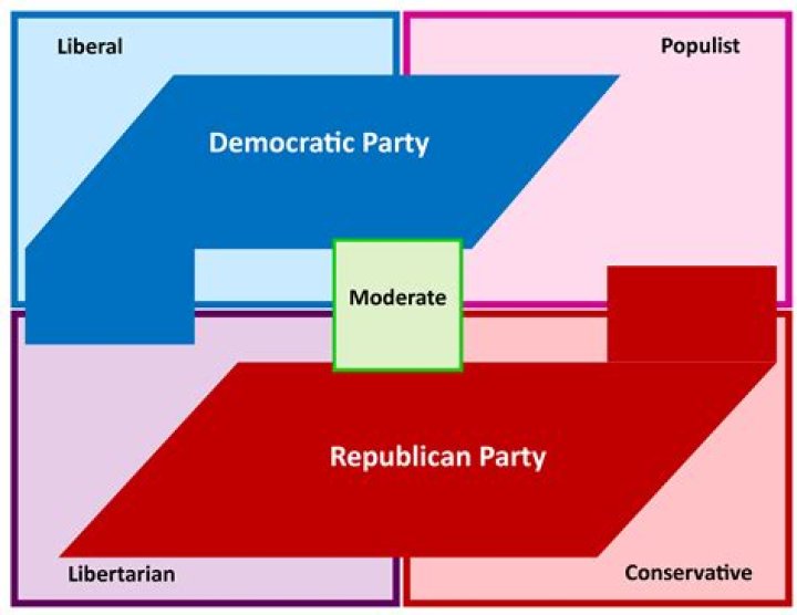 What are the 3 main political parties in USA?