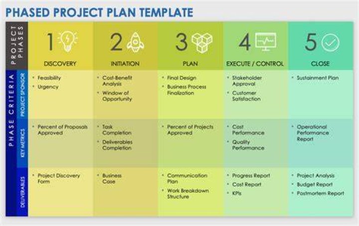 What are the 3 phases of intermediate planning?