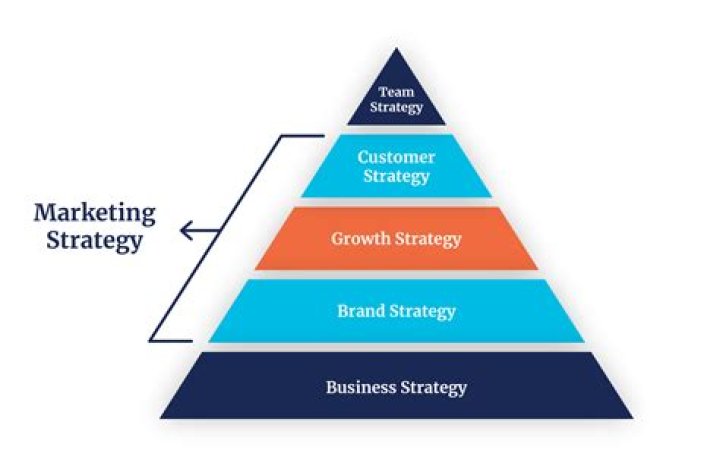 What are the 3 phases of strategic marketing?