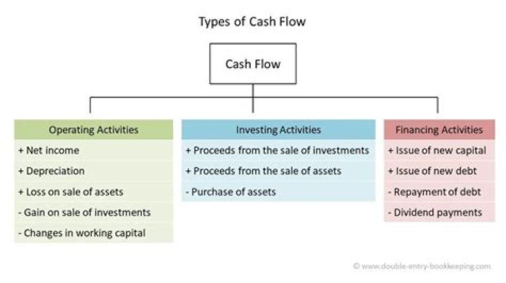 What are the 3 primary activities in statement of cash flow?