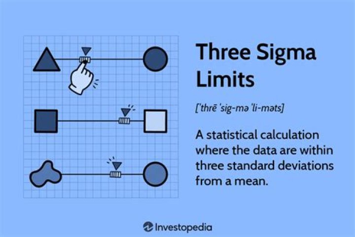 What are the 3 sigma control limits for the process?