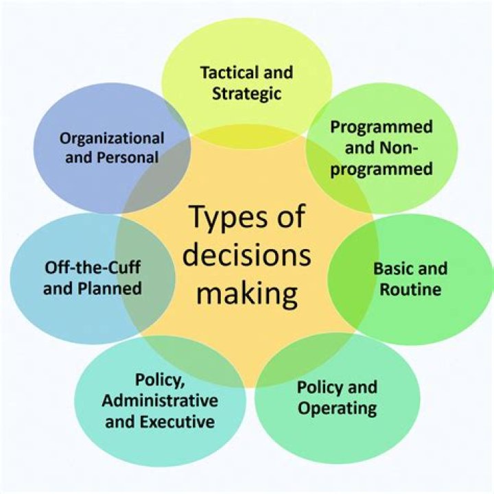 What are the 3 types of financial management decisions for each type of decision give an example of a business transaction that would be relevant?