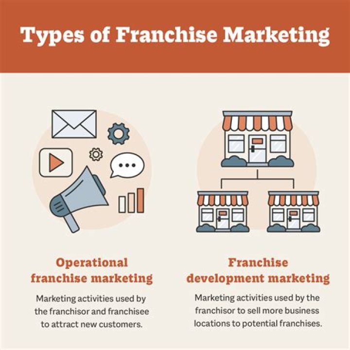 What are the 3 types of franchises?