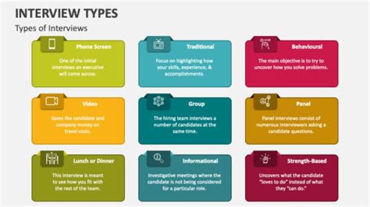What are the 3 types of interview formats?