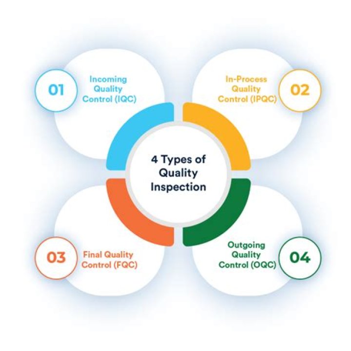 What are the 3 types of quality inspection?
