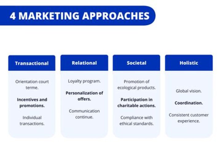 What are the 4 approaches of general pricing?