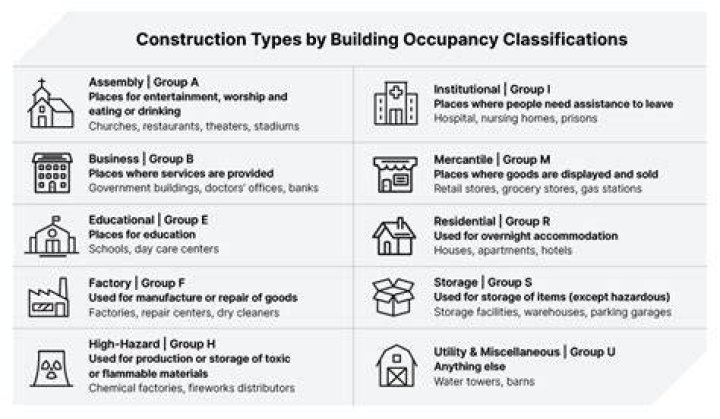 What are the 4 classifications of industry?