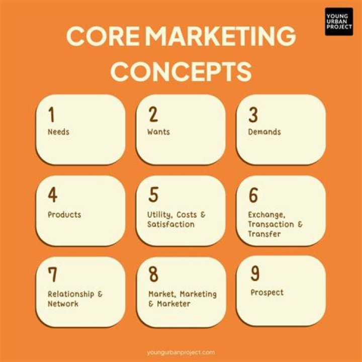 What are the 4 concepts of marketing?