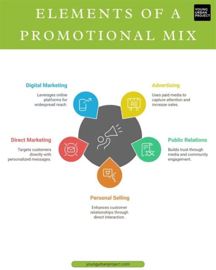 What are the 4 main elements of the promotional mix?