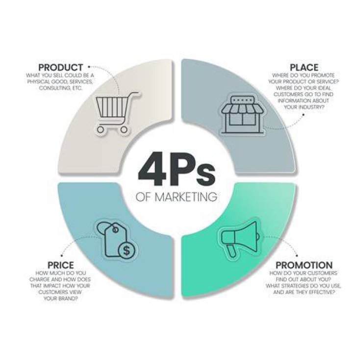 What are the 4 main purposes of marketing?