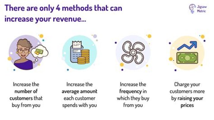 What are the 4 methods to increase revenue?