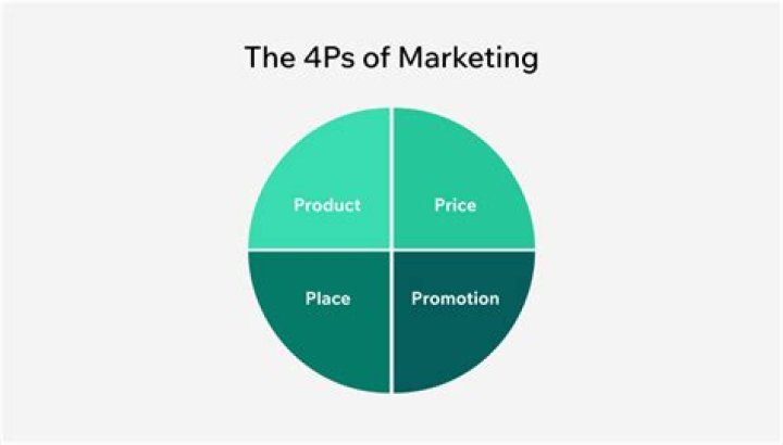 What are the 4 Ps and 2 Cs of marketing?