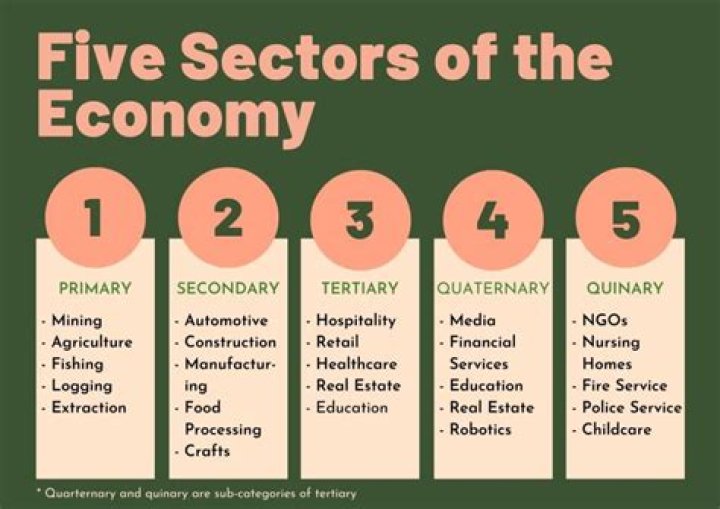 What are the 4 questions of economics?