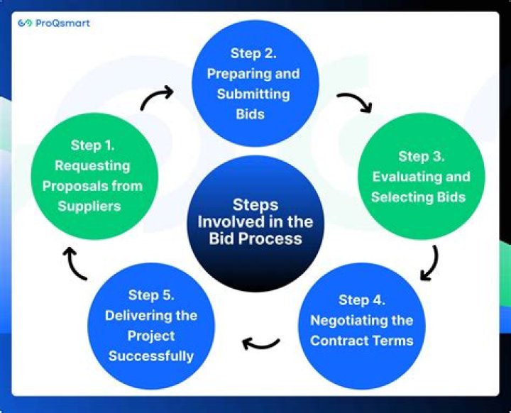 What are the 4 stages of the bidding process?