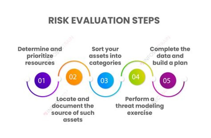 What are the 4 techniques that can be used to evaluate financial statements?