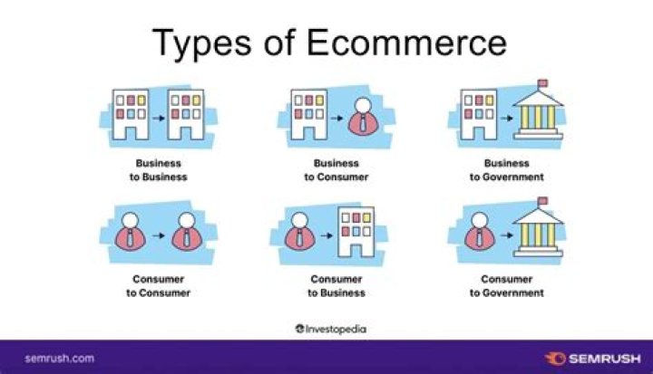 What are the 4 types of ecommerce businesses?
