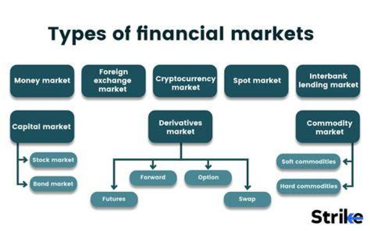 What are the 5 forms of financial exchange?