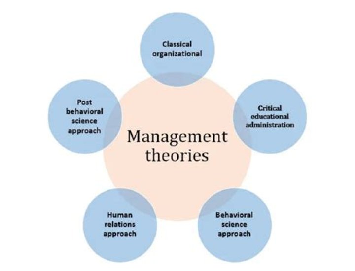 What are the 5 main management theories?