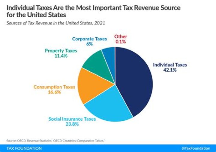 What are the 5 major taxes?