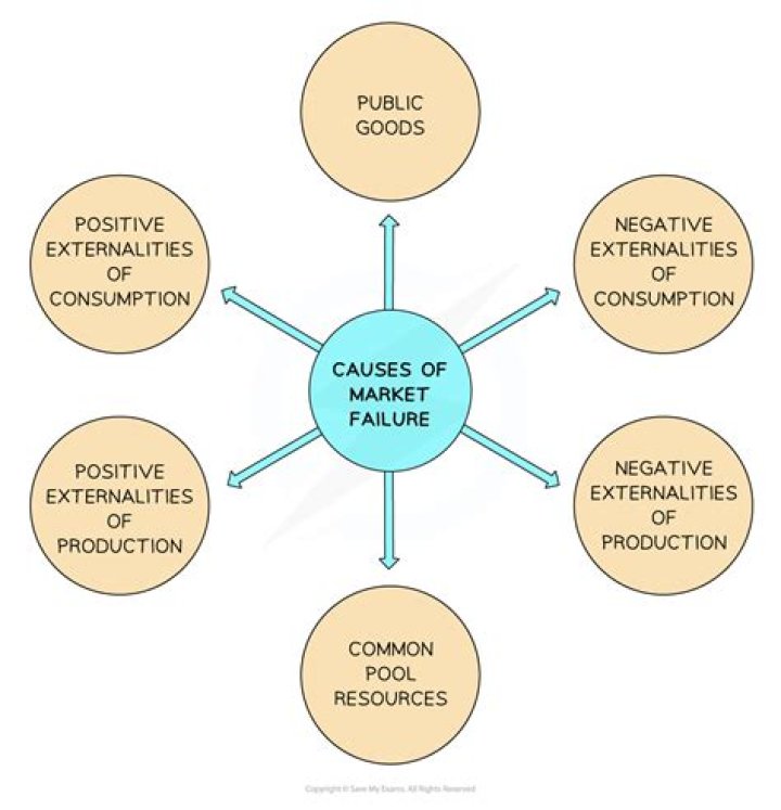 What are the 5 most common causes of market failures?
