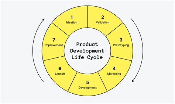 What are the 5 product development stages?