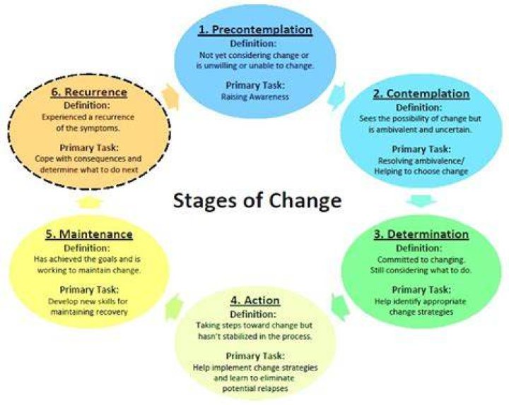 What are the 5 stages of behavior change?