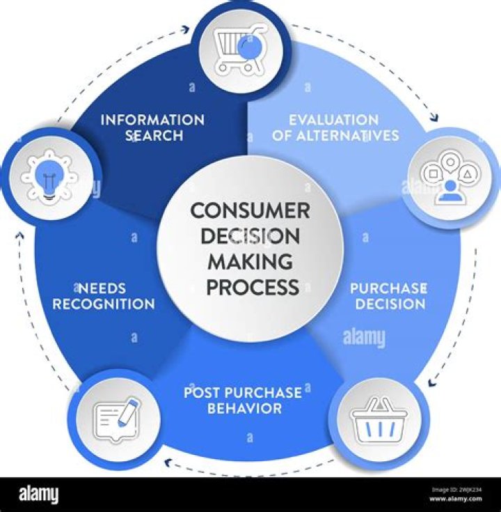 What are the 5 stages of the consumer decision making process?